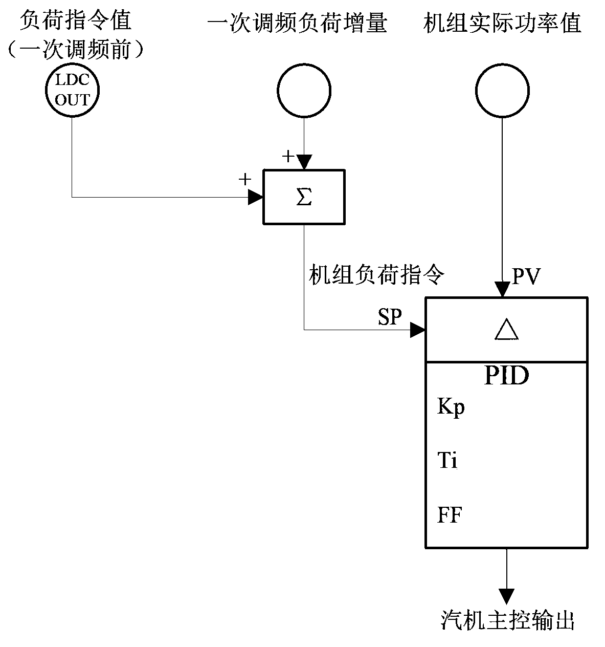 Parameter-varying load optimization control method of thermal power generating unit