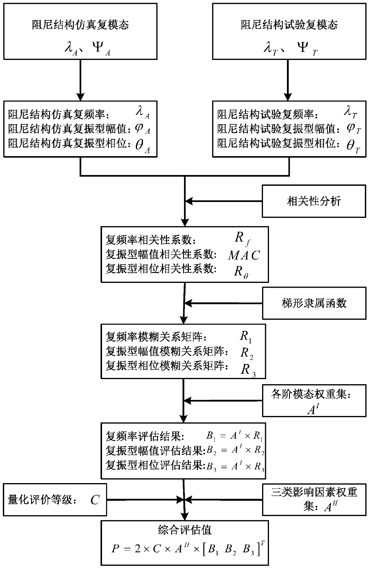 A Complex Mode Evaluation Method for Finite Element Models of Structures with Damping