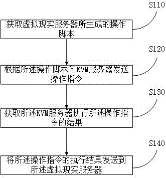 KVM-based rack server simulation method and KVM-based rack server simulation system