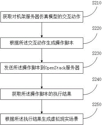 KVM-based rack server simulation method and KVM-based rack server simulation system