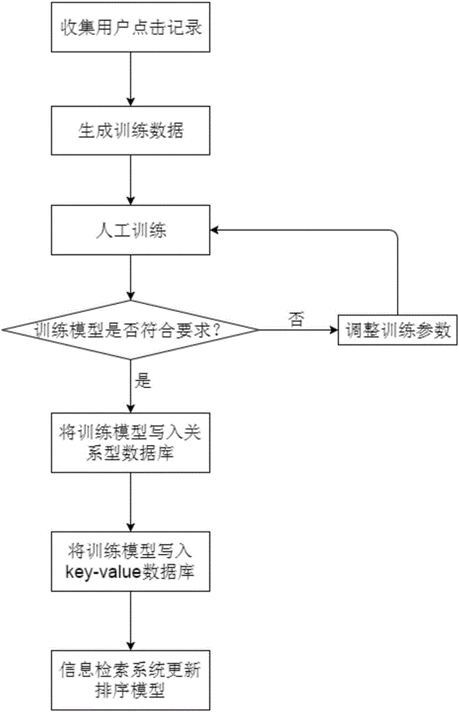 Fast iterative ordering method and fast iterative ordering system for search engines