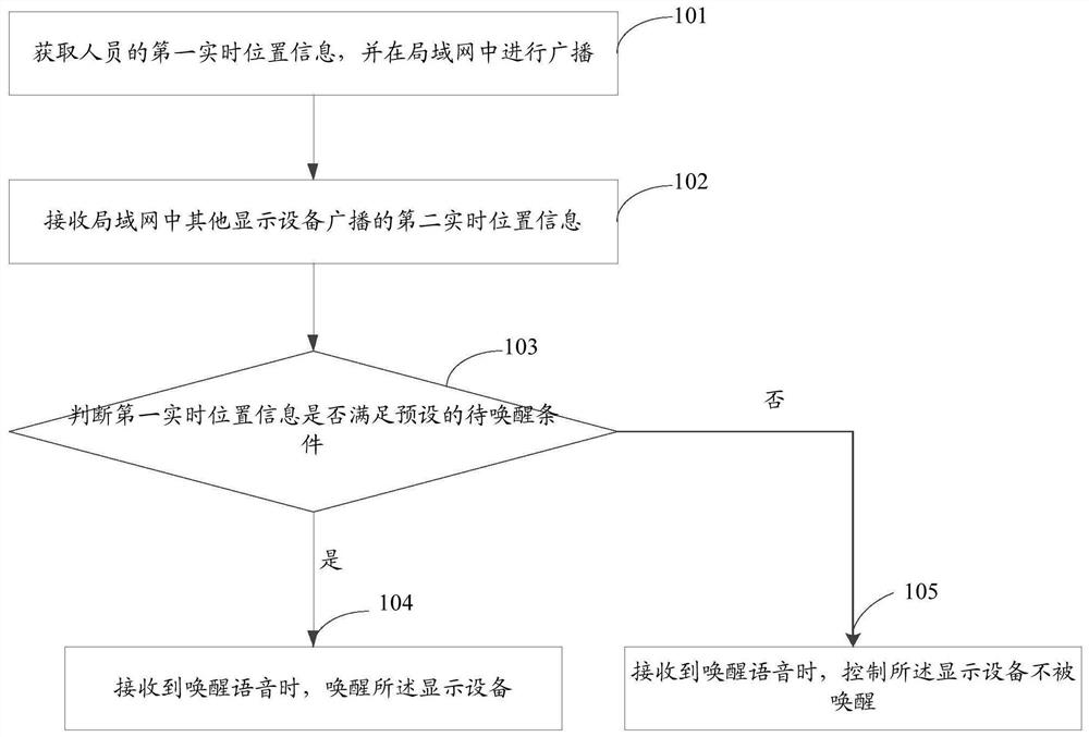 Display equipment awakening method and device, storage medium and display equipment