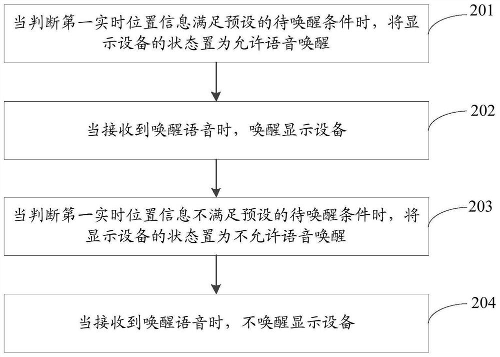 Display equipment awakening method and device, storage medium and display equipment