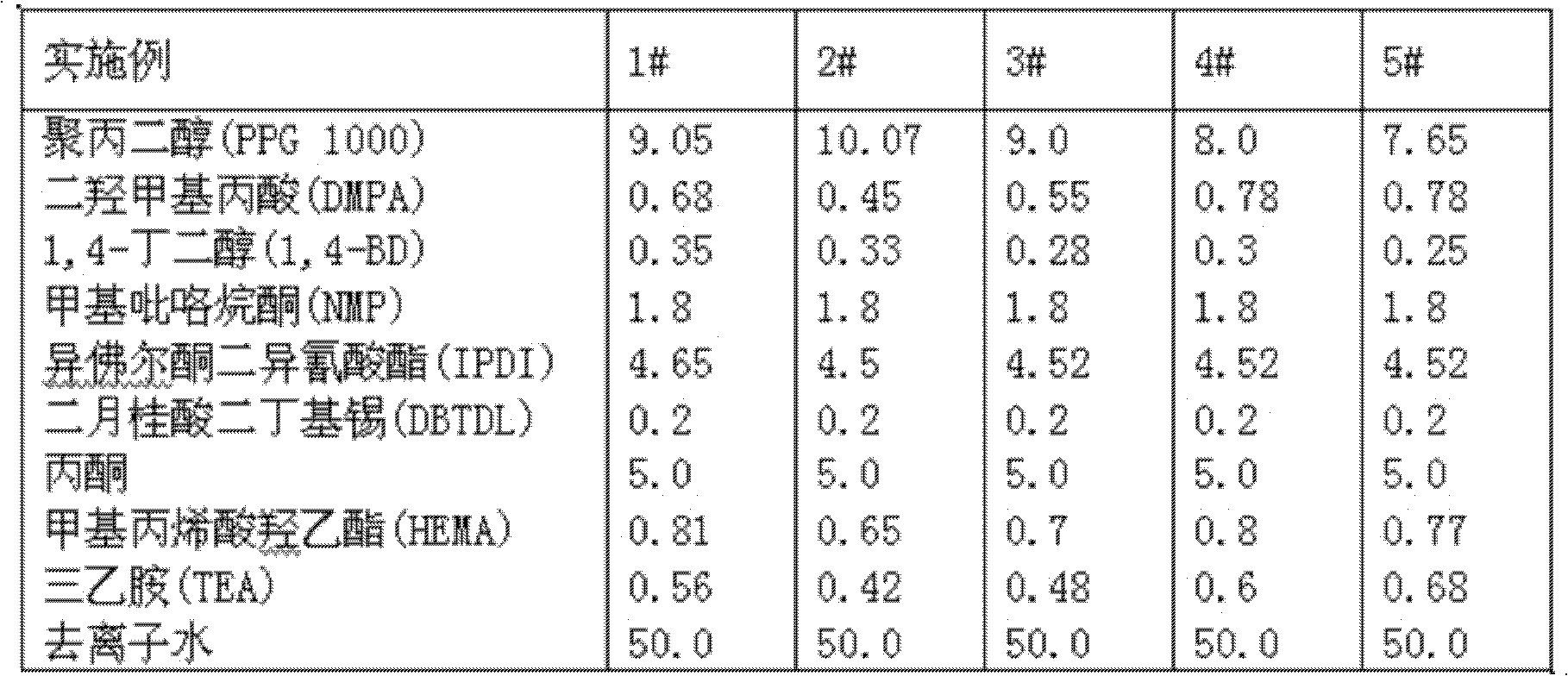 Preparation method of waterborne polyurethane-polyacrylic ester composite emulsion