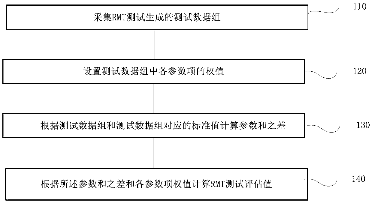 RMT test data processing method and device, terminal and storage medium