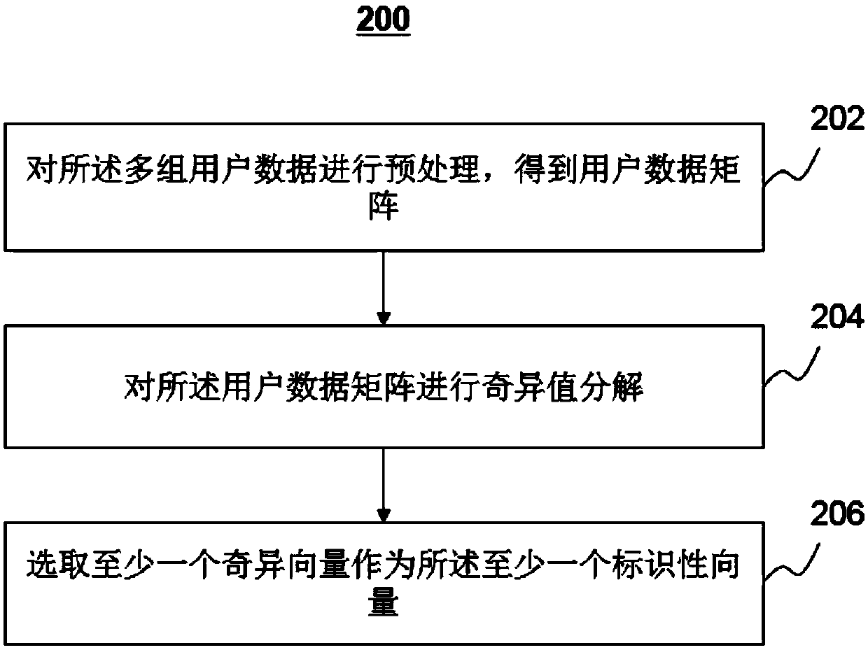 User classification method and system