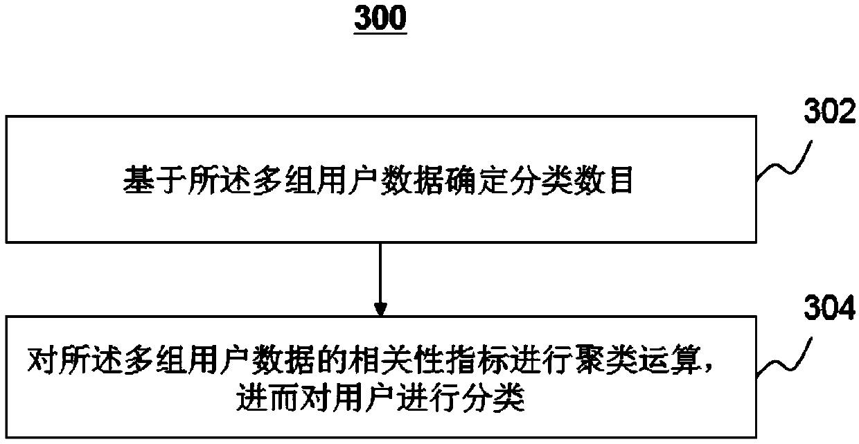 User classification method and system