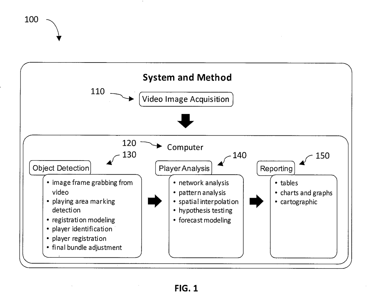 System and method for identifying, analyzing, and reporting on players in a game from video