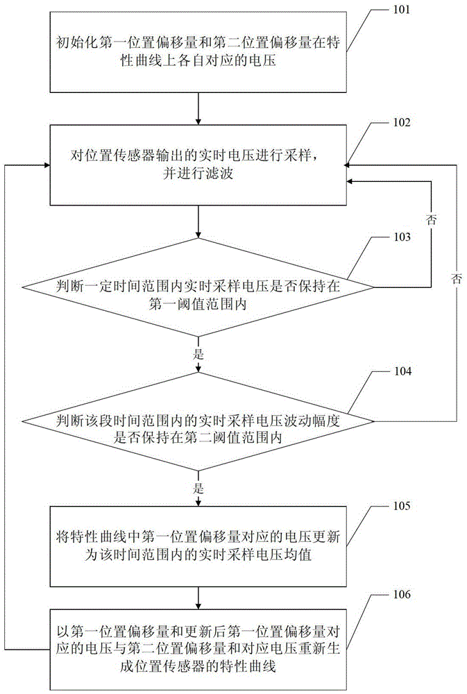 Method and device for on-line verification of position sensor