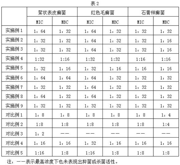 A kind of anti-tinea pedis composition and its preparation method and application