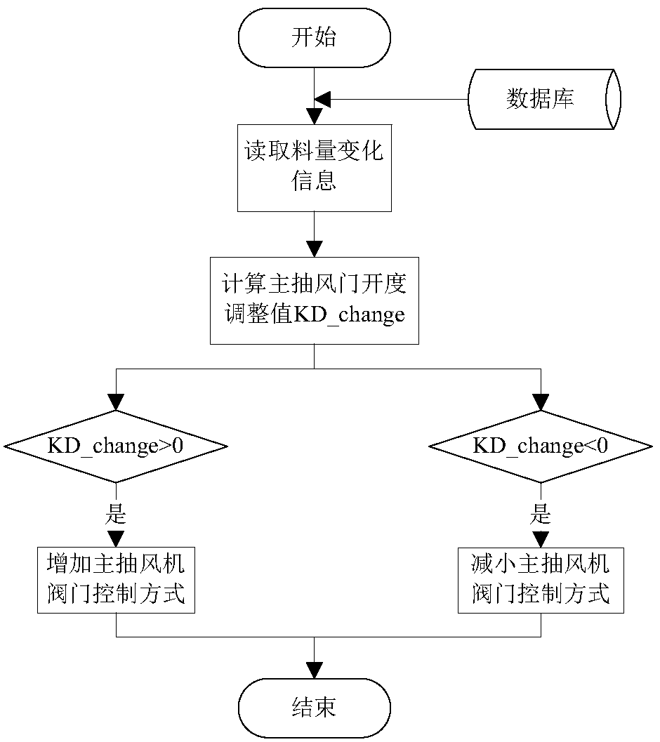 A joint control method of sintering desulfurization and main exhaust fan