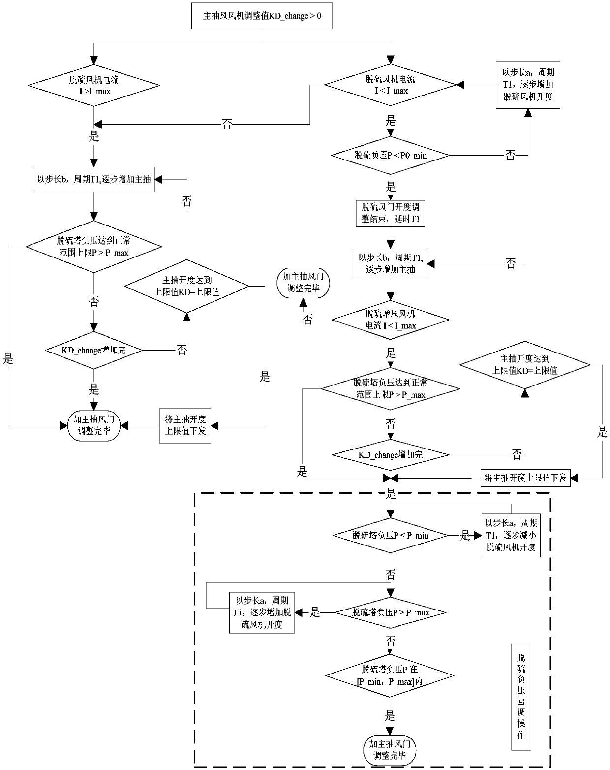 A joint control method of sintering desulfurization and main exhaust fan