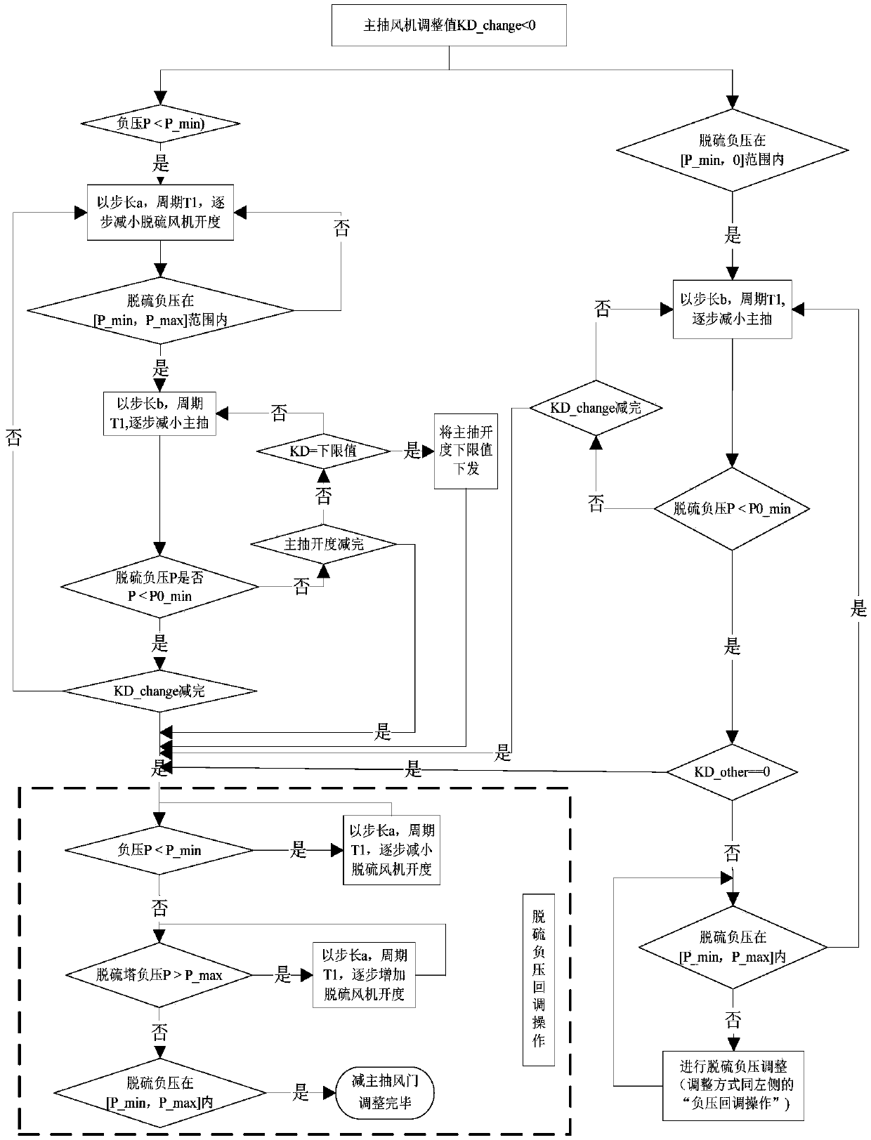 A joint control method of sintering desulfurization and main exhaust fan