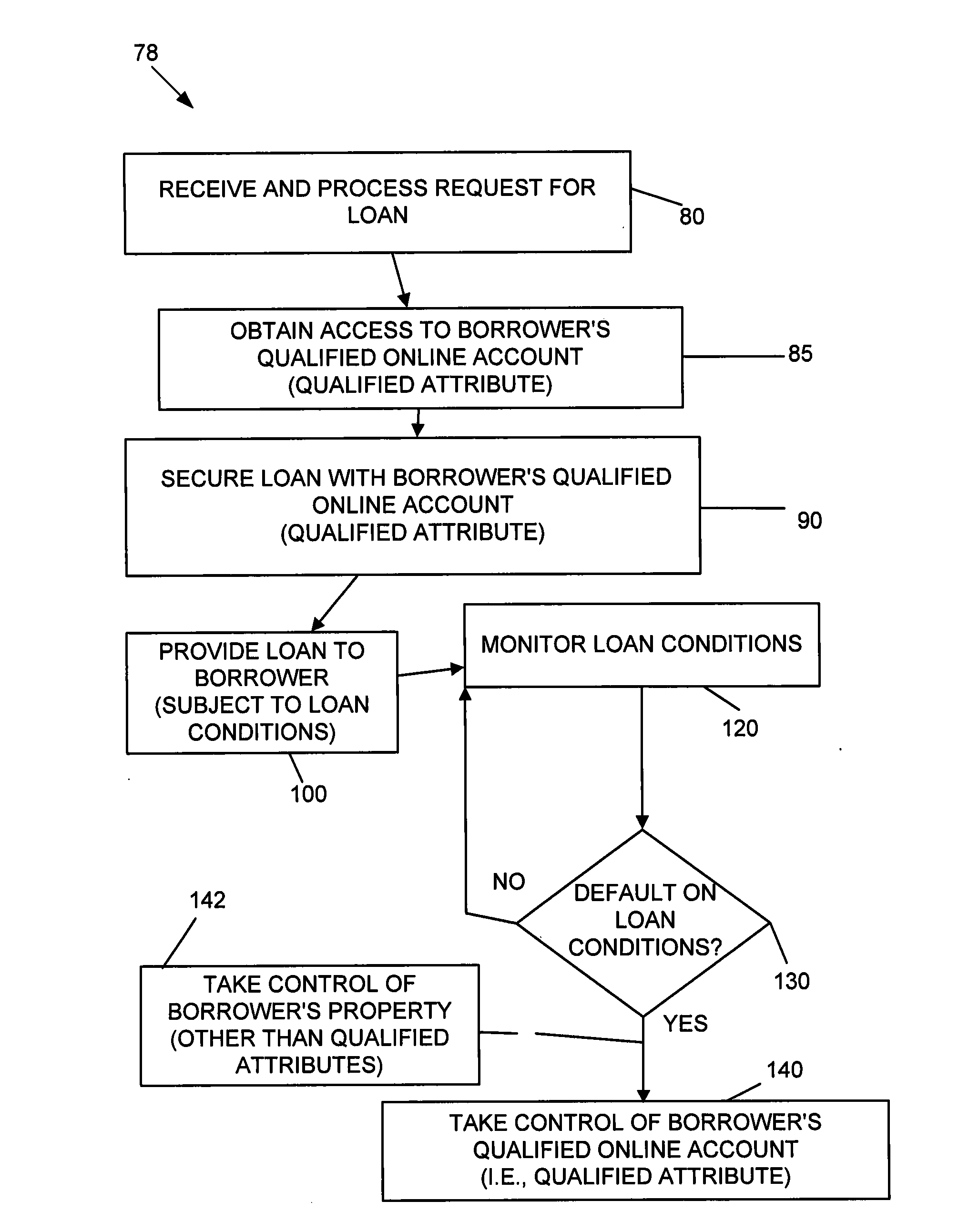 Methods and systems for improving timely loan repayment by controlling online accounts, notifying social contacts, using loan repayment coaches, or employing social graphs