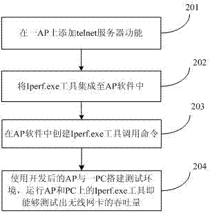 Method and system for testing throughput of wireless network card in wireless local area network