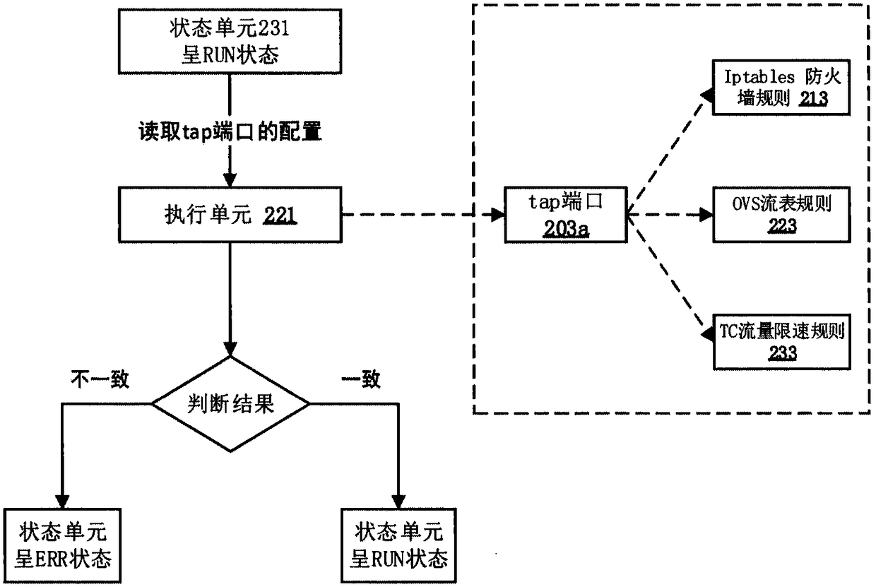 Method based on FSM management virtual port and cloud platform