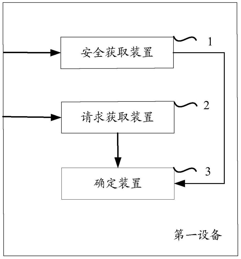 A method, device and system for access control