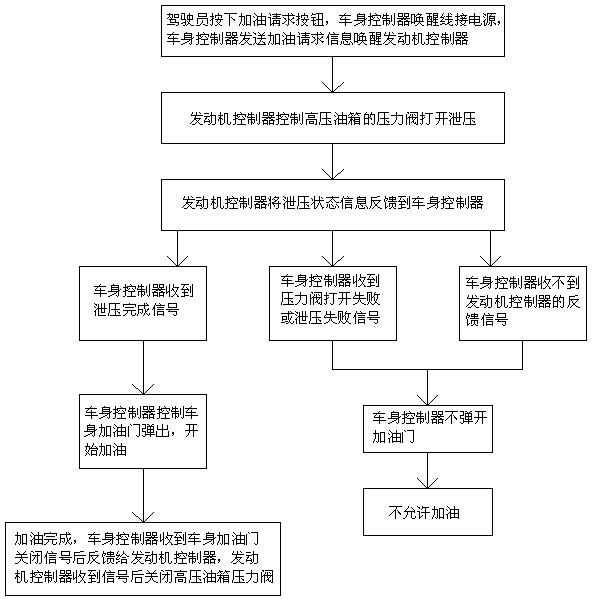 Oil filling control method used for automobile high-pressure oil tank