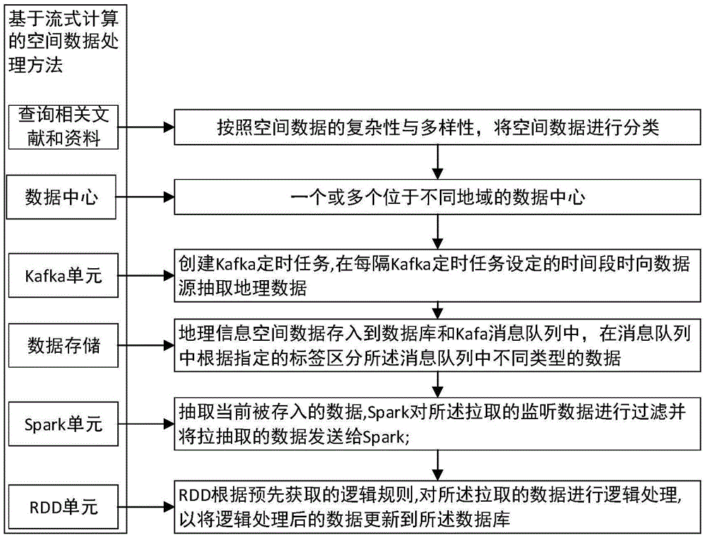 Distributed stream-oriented computation based spatial data processing method and system