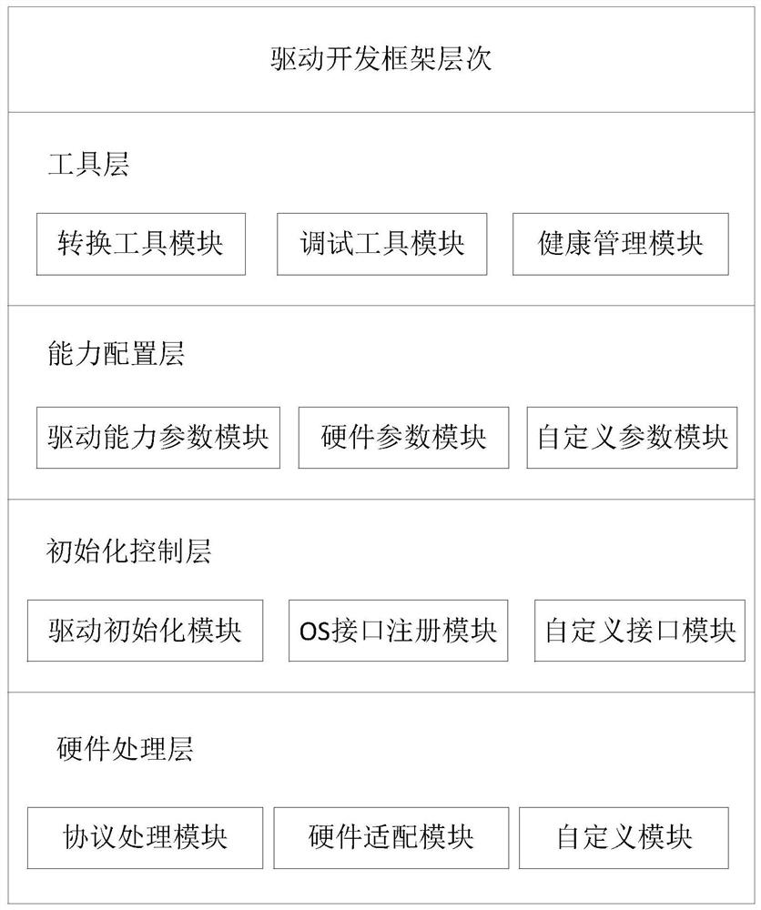 Driver development system, method and medium for embedded operating system