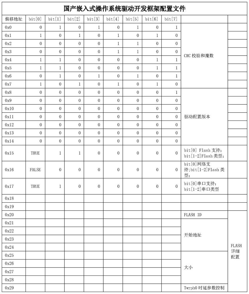 Driver development system, method and medium for embedded operating system