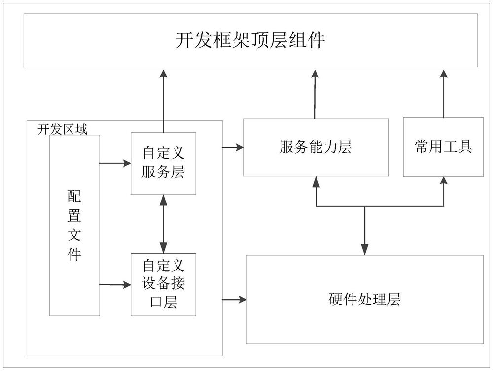 Driver development system, method and medium for embedded operating system