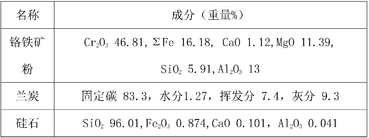 Preparation method of ferrochrome and crucible applied to method