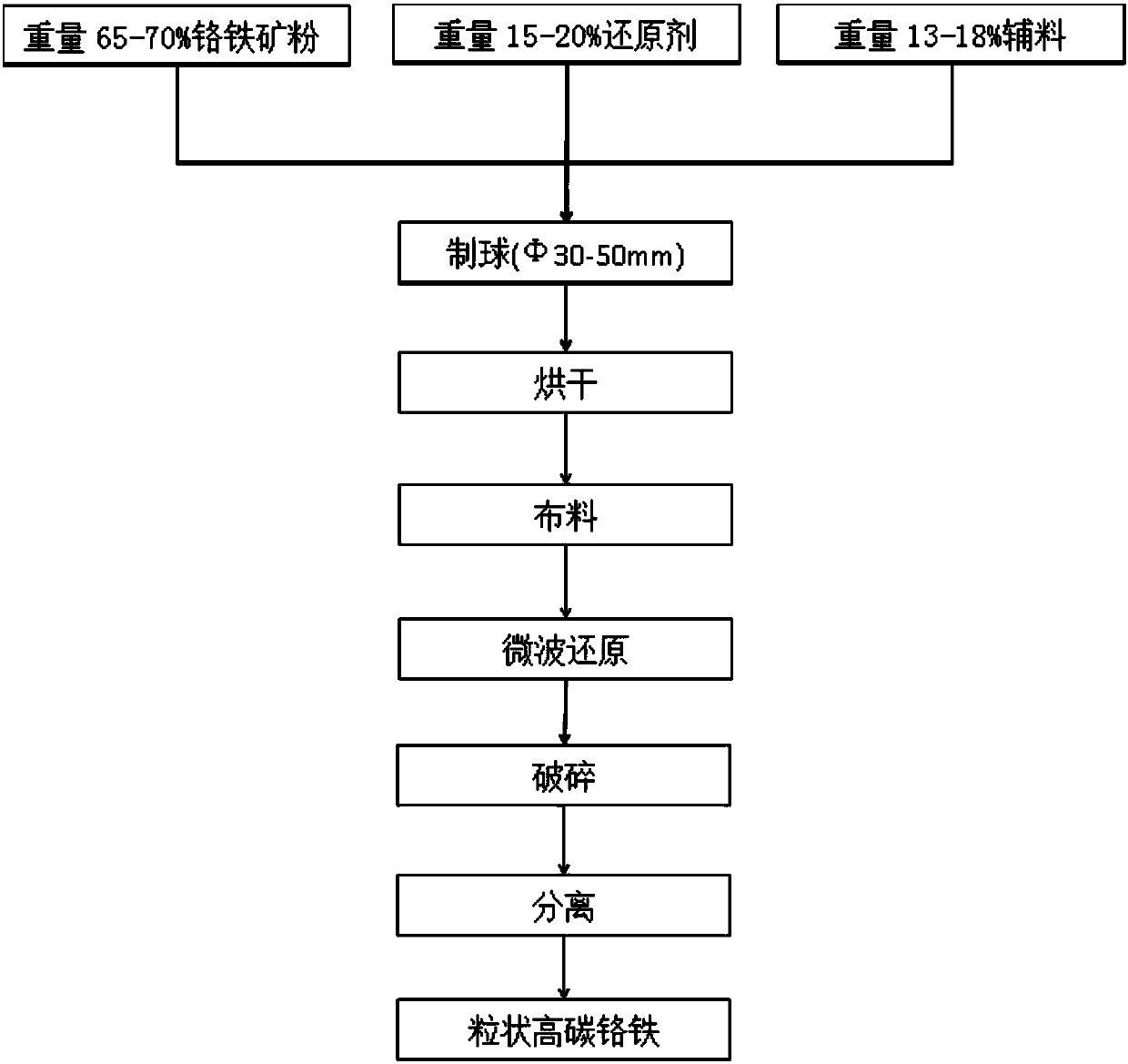 Preparation method of ferrochrome and crucible applied to method