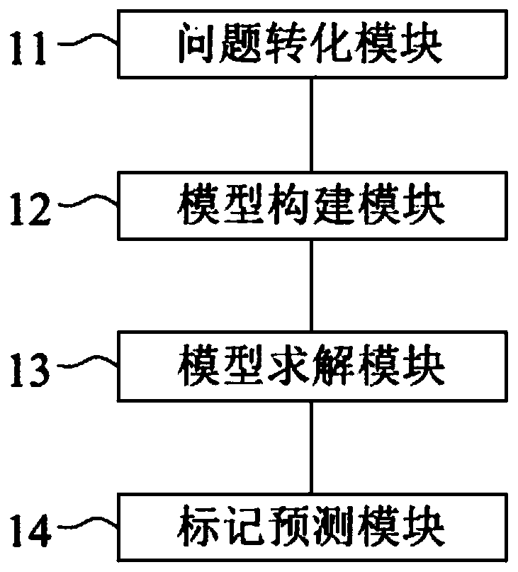 Multi-label classification method and system, readable storage medium and computer equipment