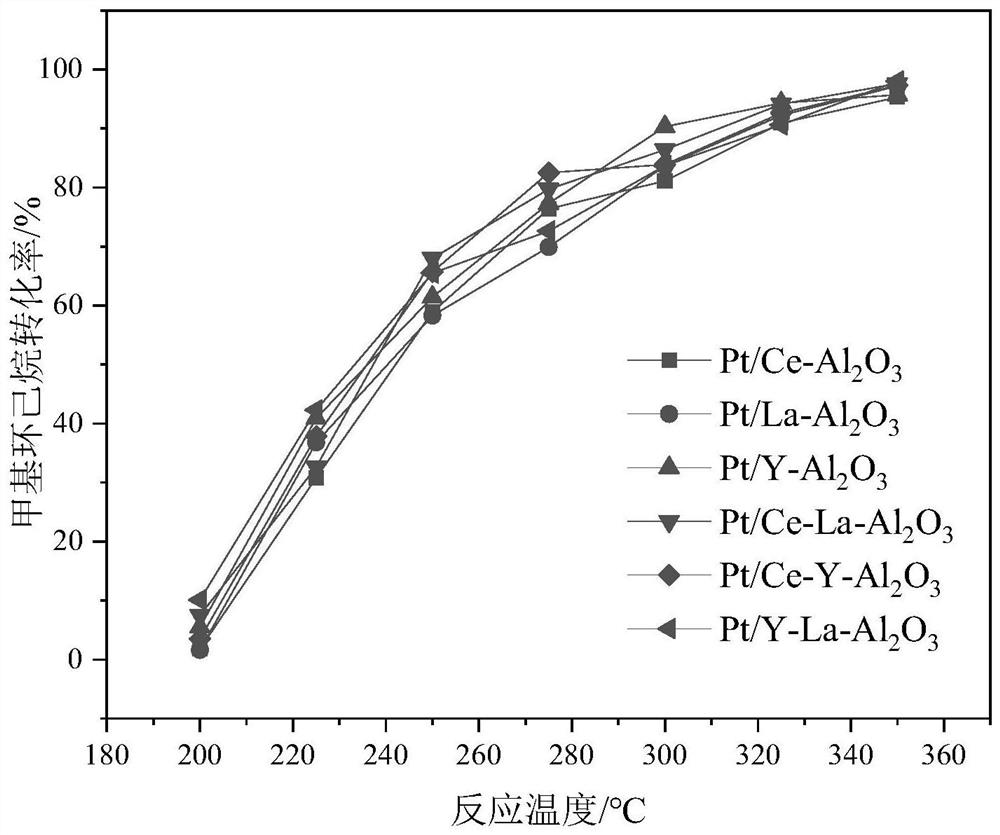 Monatomic catalyst doped with rare earth element and used for hydrogenation of organic hydrogen storage medium and preparation method of monatomic catalyst