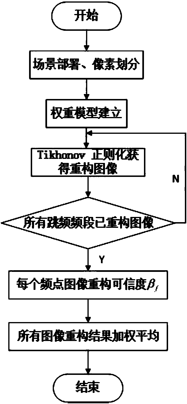 Passive positioning method of indoor personnel based on radio frequency tomography