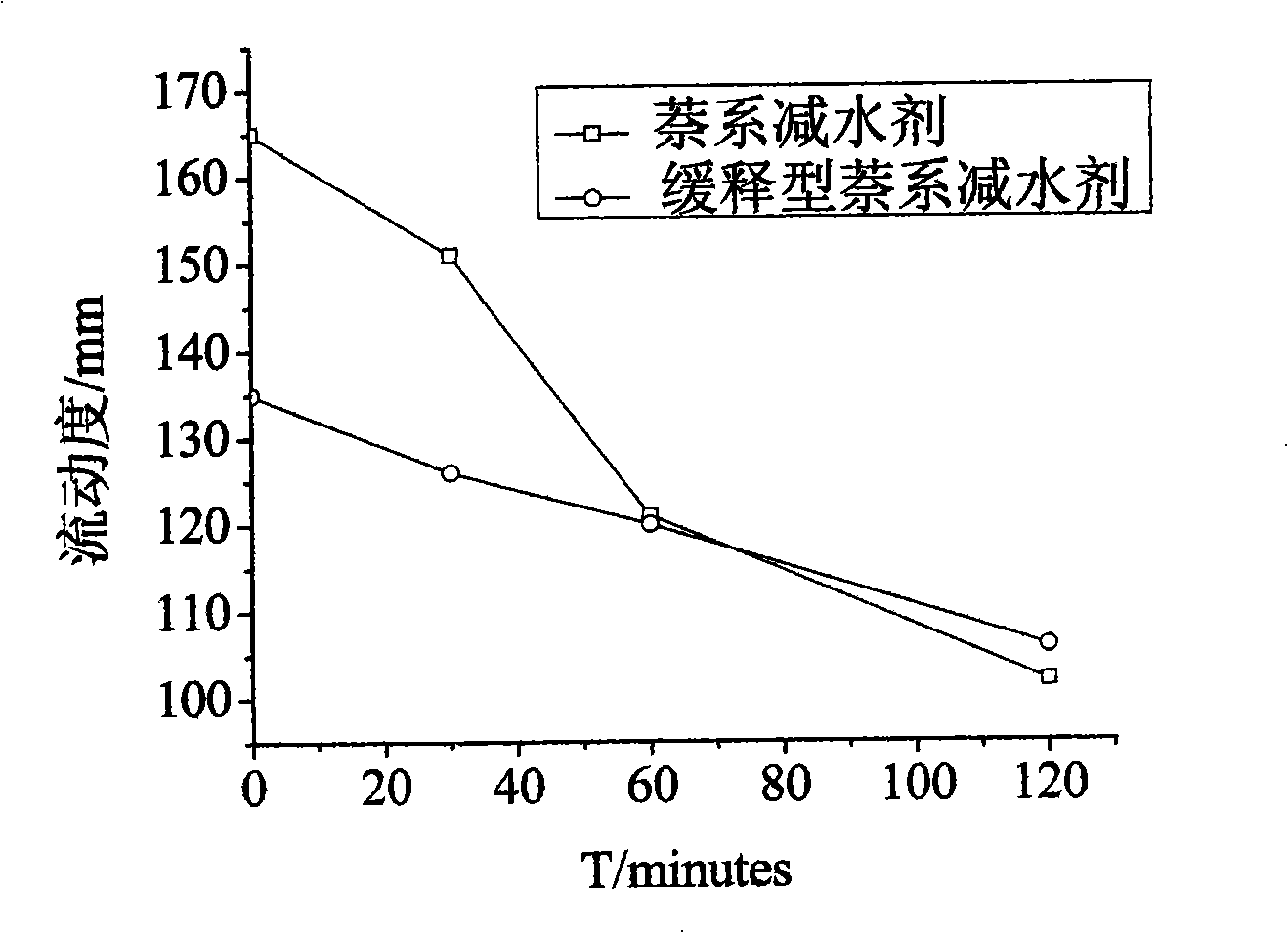 Sustained-release water reducing agent for cement concrete and method for preparing same