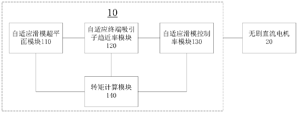 Adaptive non-singular fast terminal sliding mode observer control method