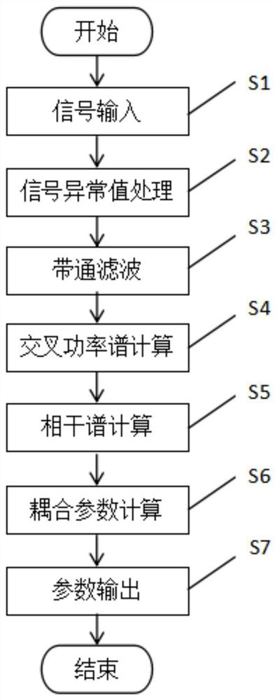 A Coupling Analysis Method of Fetal Heart Rate and Uterine Contraction Signal