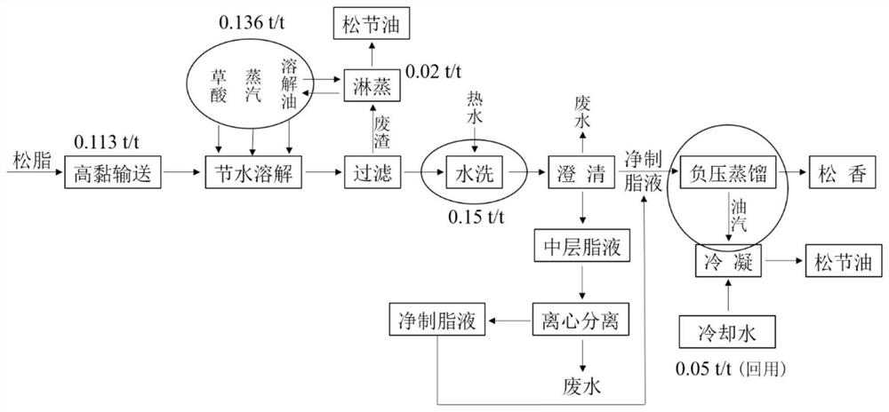 A low-water consumption, low-discharge and fat-releasing processing method