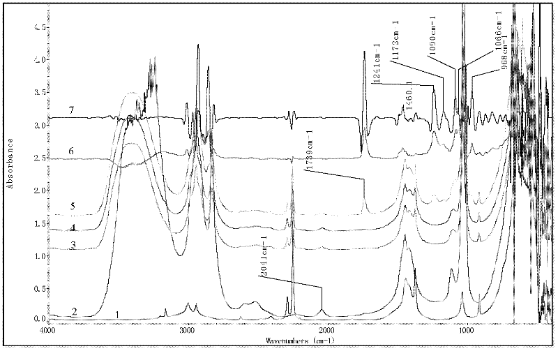 Method for rapid analysis of phospholipid based on solvent extraction coupled FTIR (Fourier transform infrared spectroscopy)
