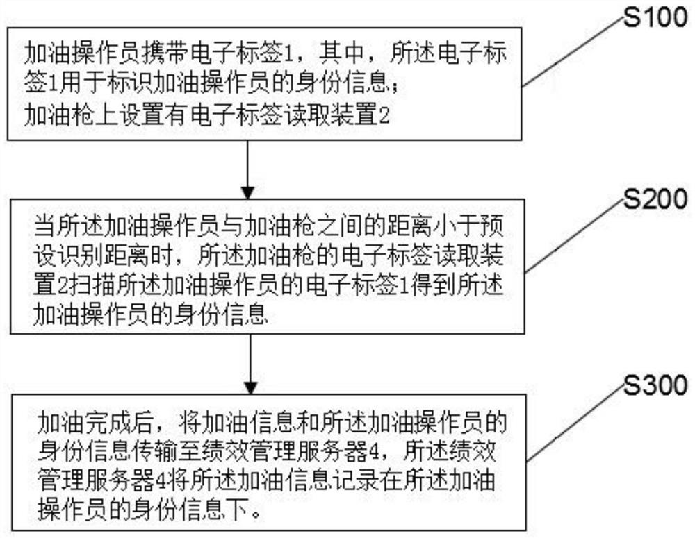 Non-sensitive performance management method for refueling operator