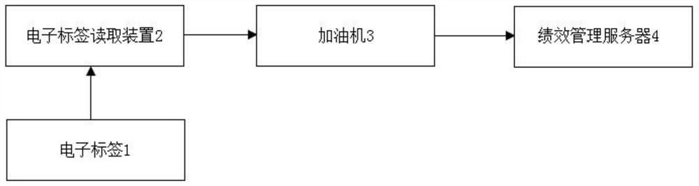 Non-sensitive performance management method for refueling operator