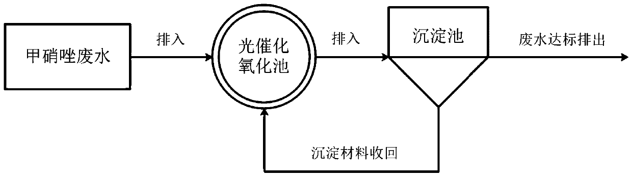 Method for treating metronidazole wastewater by utilizing photocatalytic oxidation technology