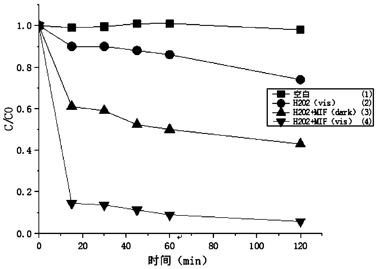 Method for treating metronidazole wastewater by utilizing photocatalytic oxidation technology