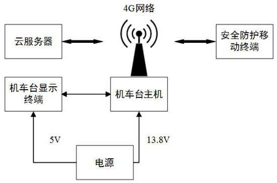 Locomotive station crossing video safety protection system based on 4G network and implementation method