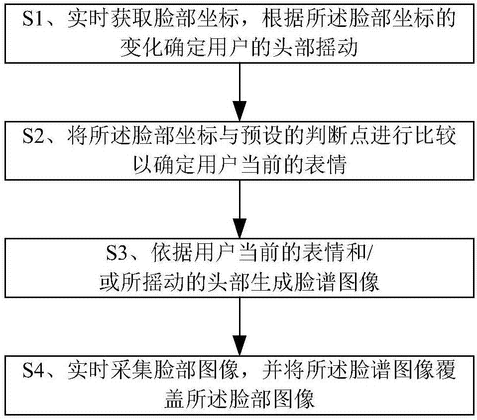 Face image processing method and device