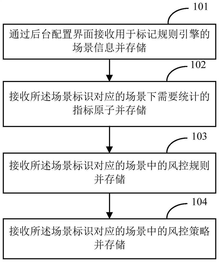 Rule engine configuration and operation method and device, electronic equipment and storage medium