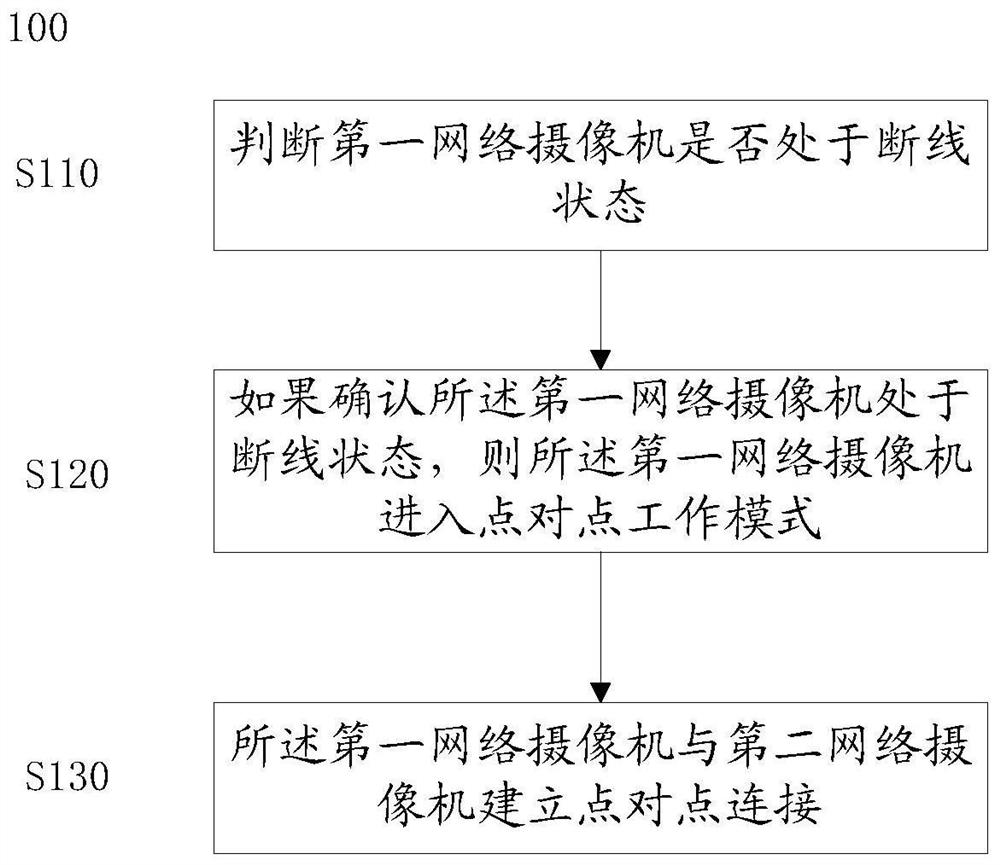 A security method, device, system and storage medium based on mesh networking