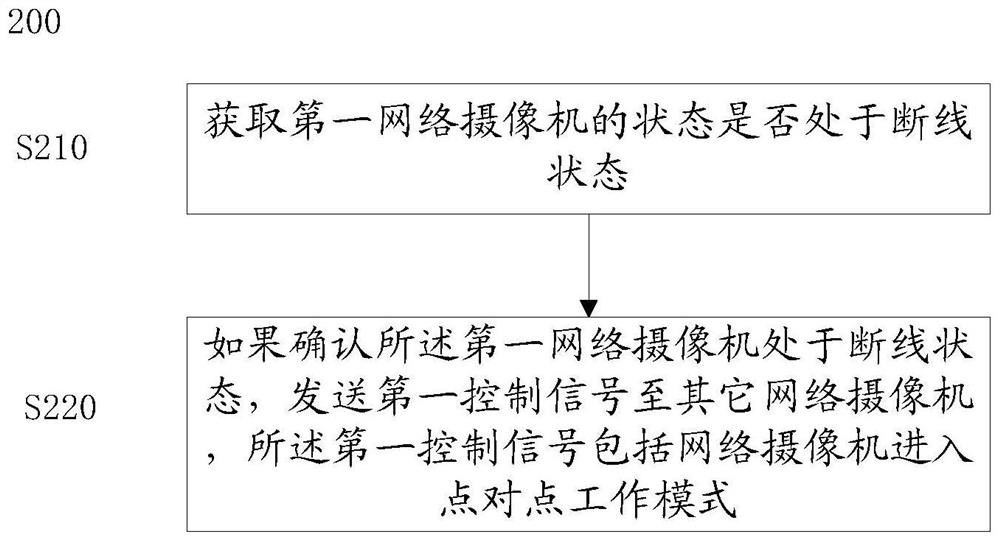 A security method, device, system and storage medium based on mesh networking