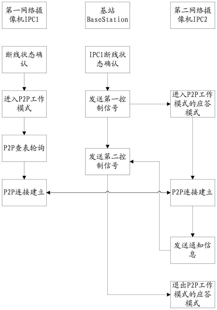 A security method, device, system and storage medium based on mesh networking