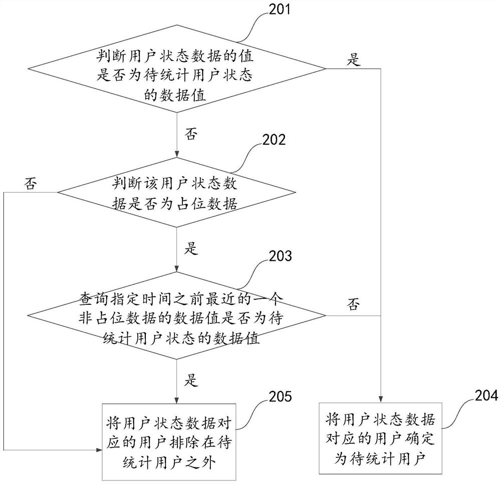 Statistical method, device, storage medium and processor for network TV user status