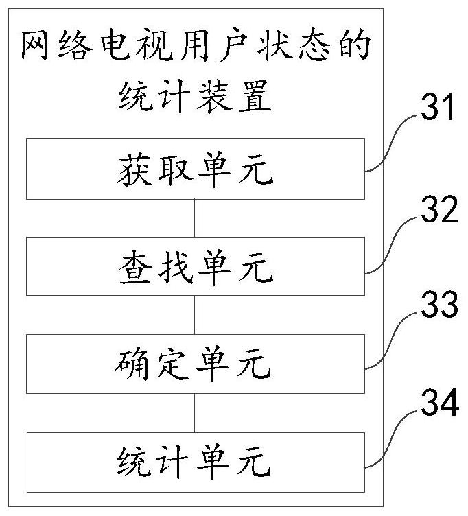 Statistical method, device, storage medium and processor for network TV user status