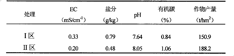 Method for maintaining sustainable production capacity of greenhouse vegetable soils