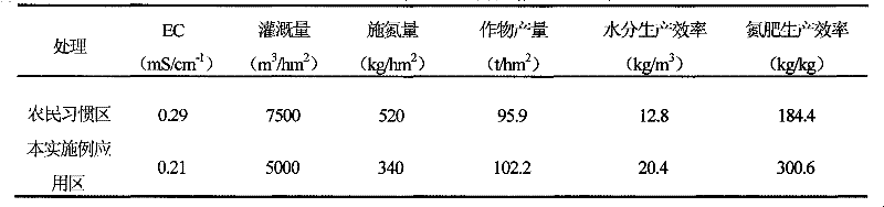 Method for maintaining sustainable production capacity of greenhouse vegetable soils